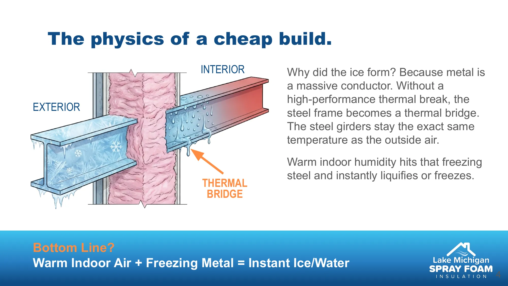Thermal bridge diagram showing how metal conducts cold from exterior to interior causing condensation