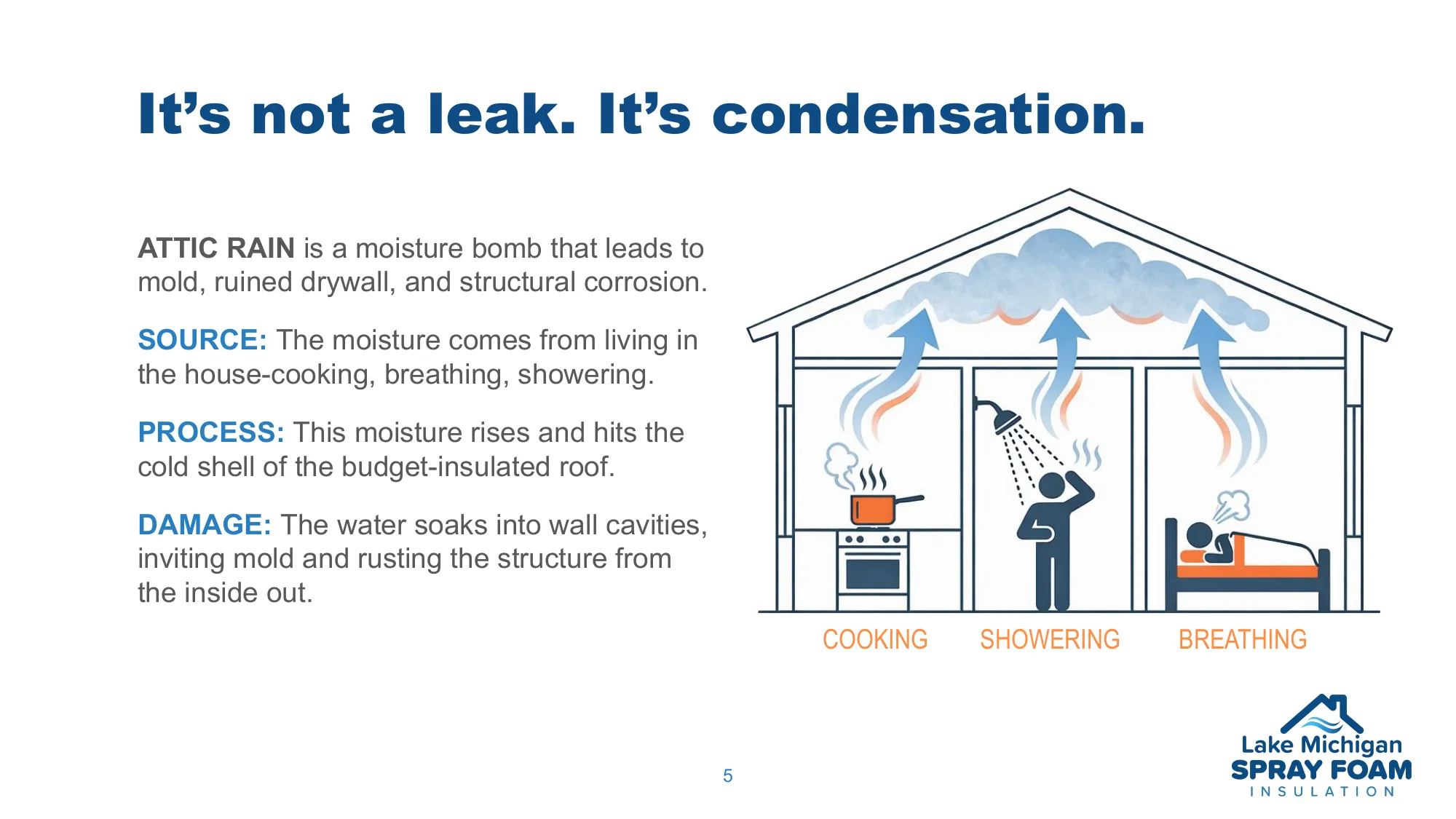 Attic rain diagram showing moisture from cooking, showering, and breathing causing condensation