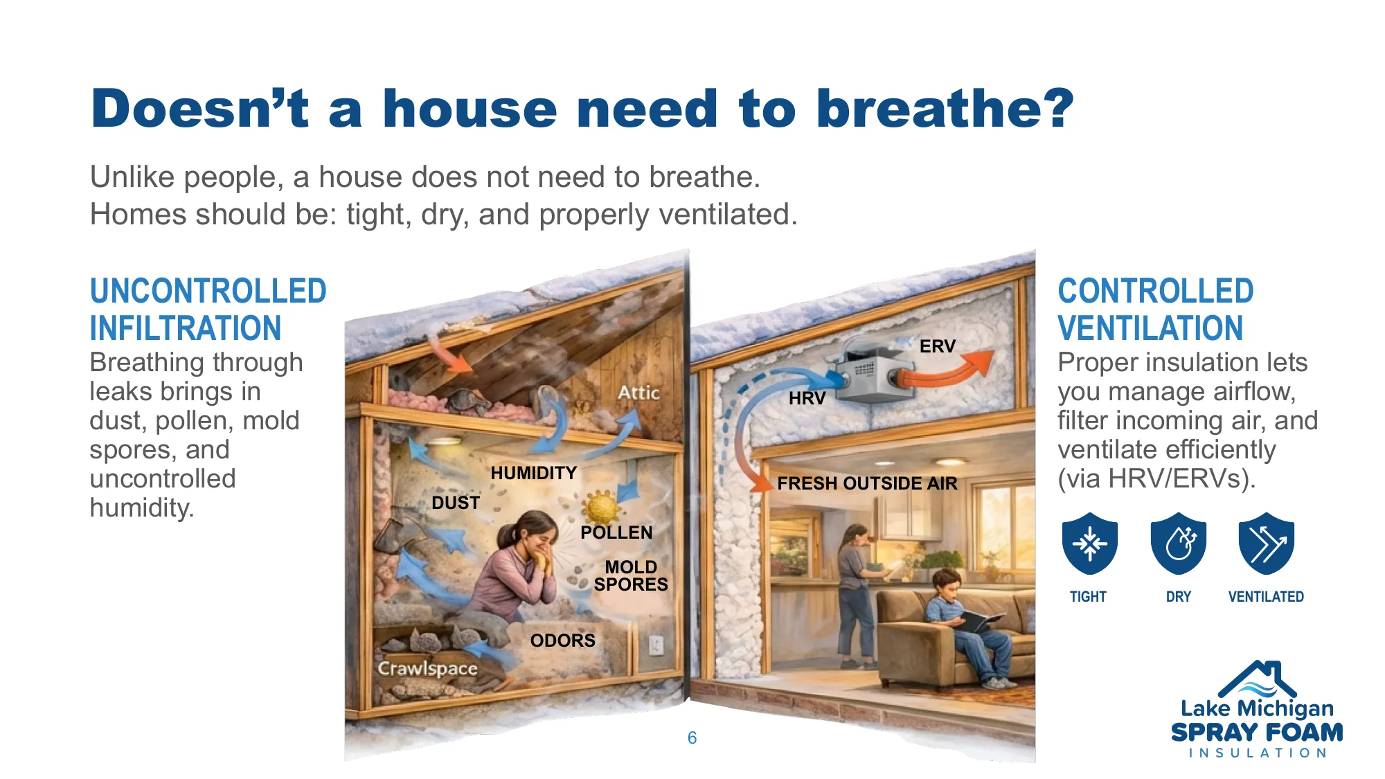 Uncontrolled infiltration vs controlled ventilation diagram with HRV ERV systems