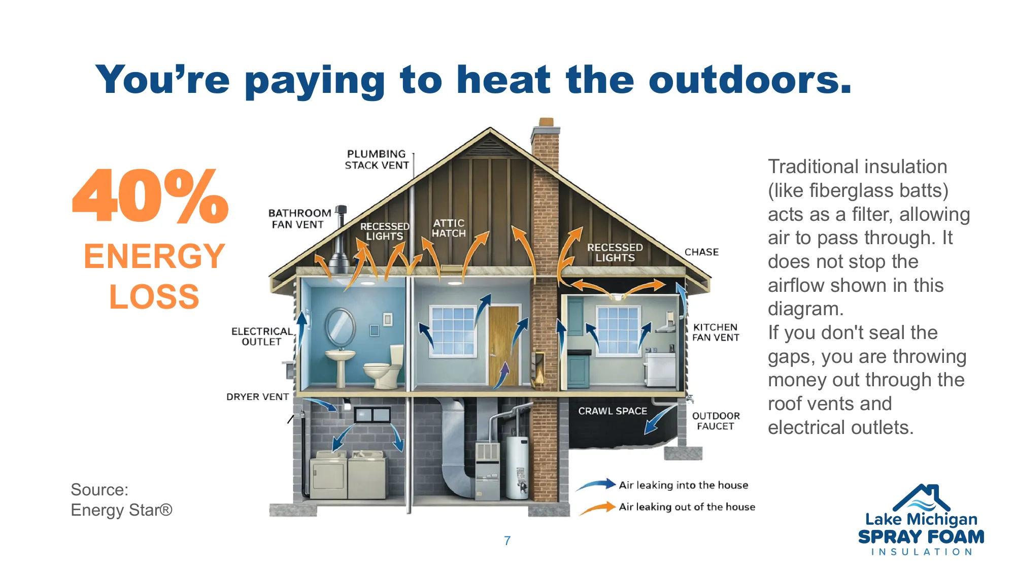 Energy loss diagram showing 40 percent energy loss through traditional fiberglass insulation