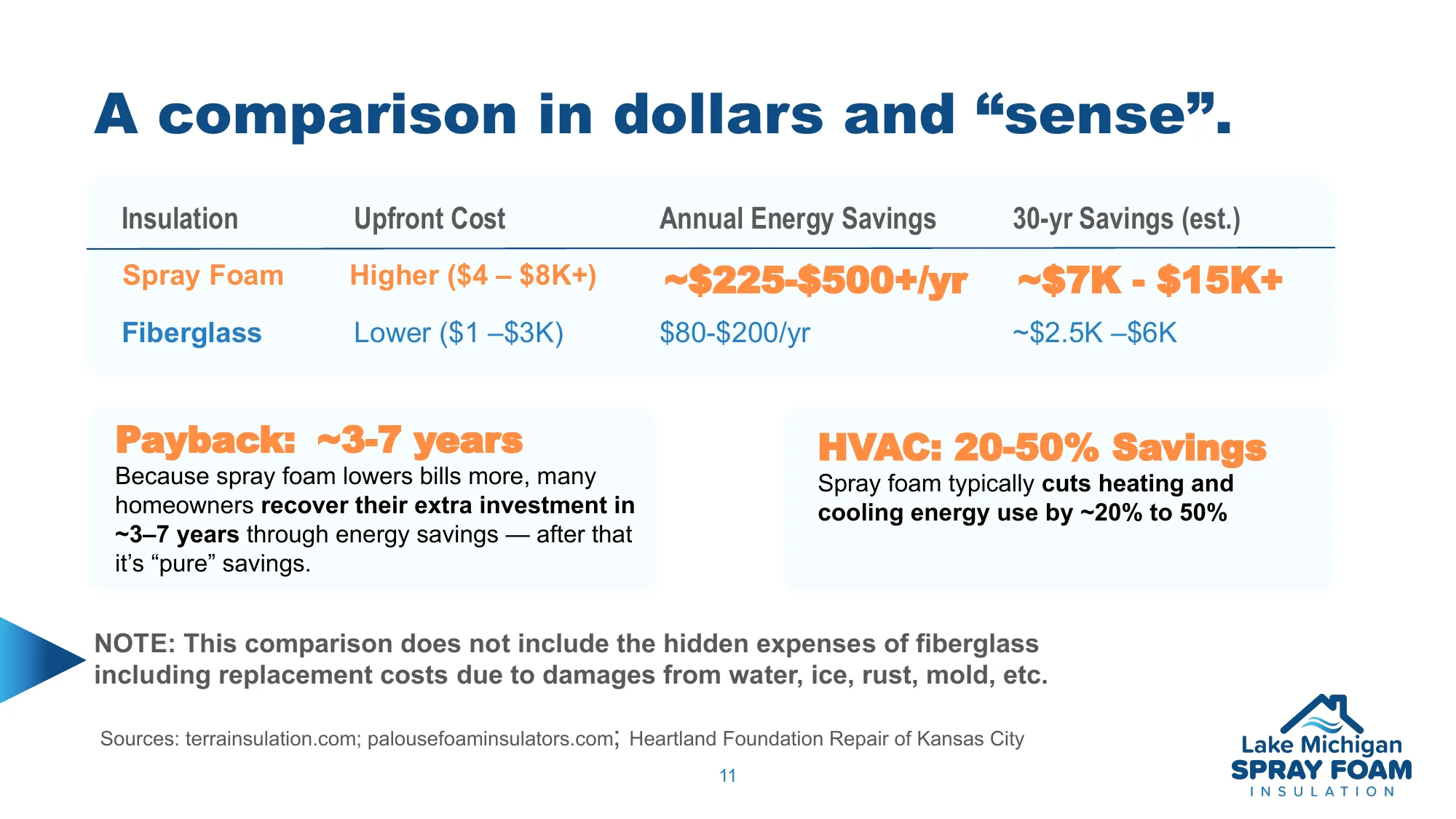 Cost comparison table showing spray foam vs fiberglass insulation over 30 years
