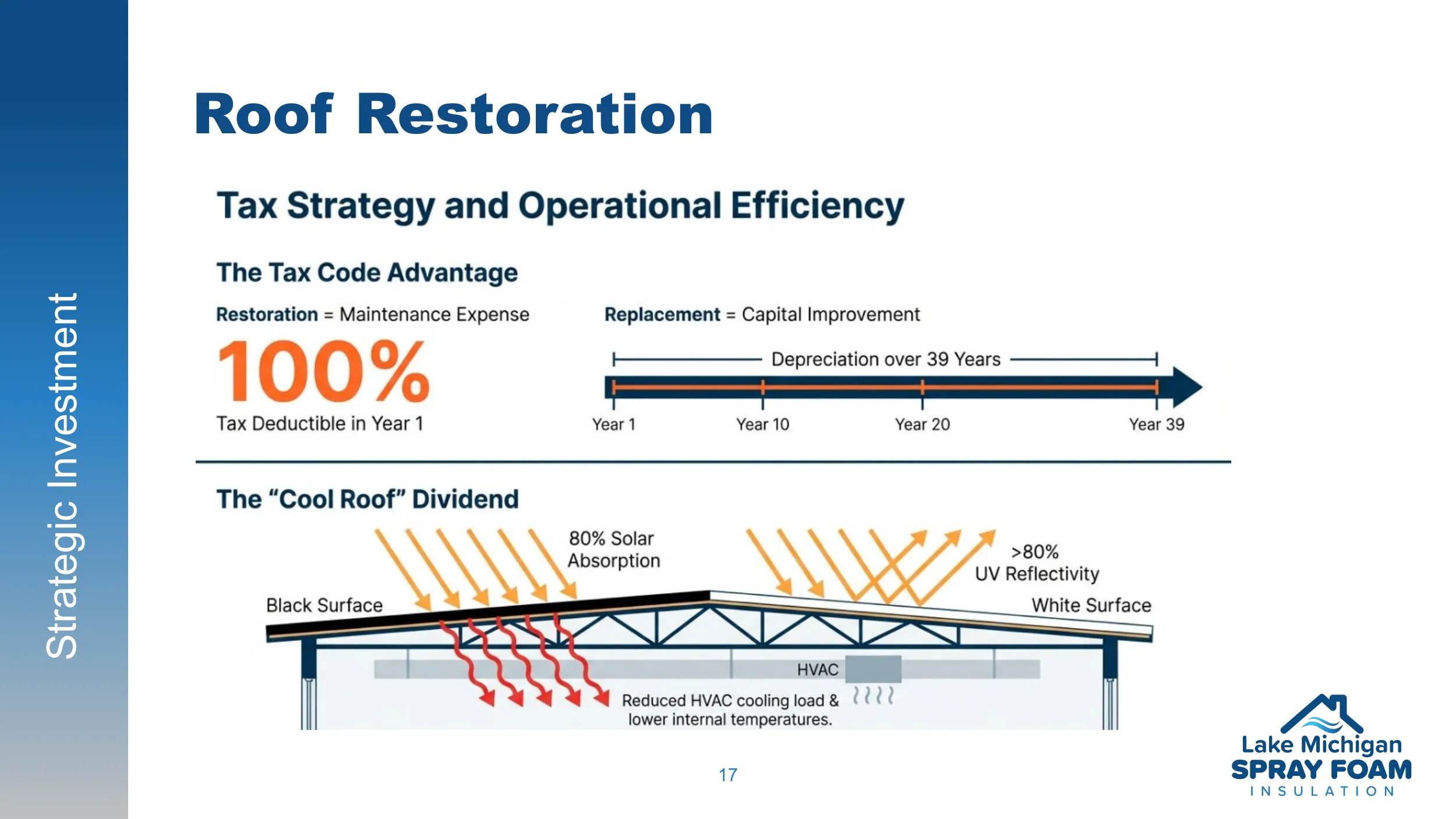 Roof restoration investment breakdown
