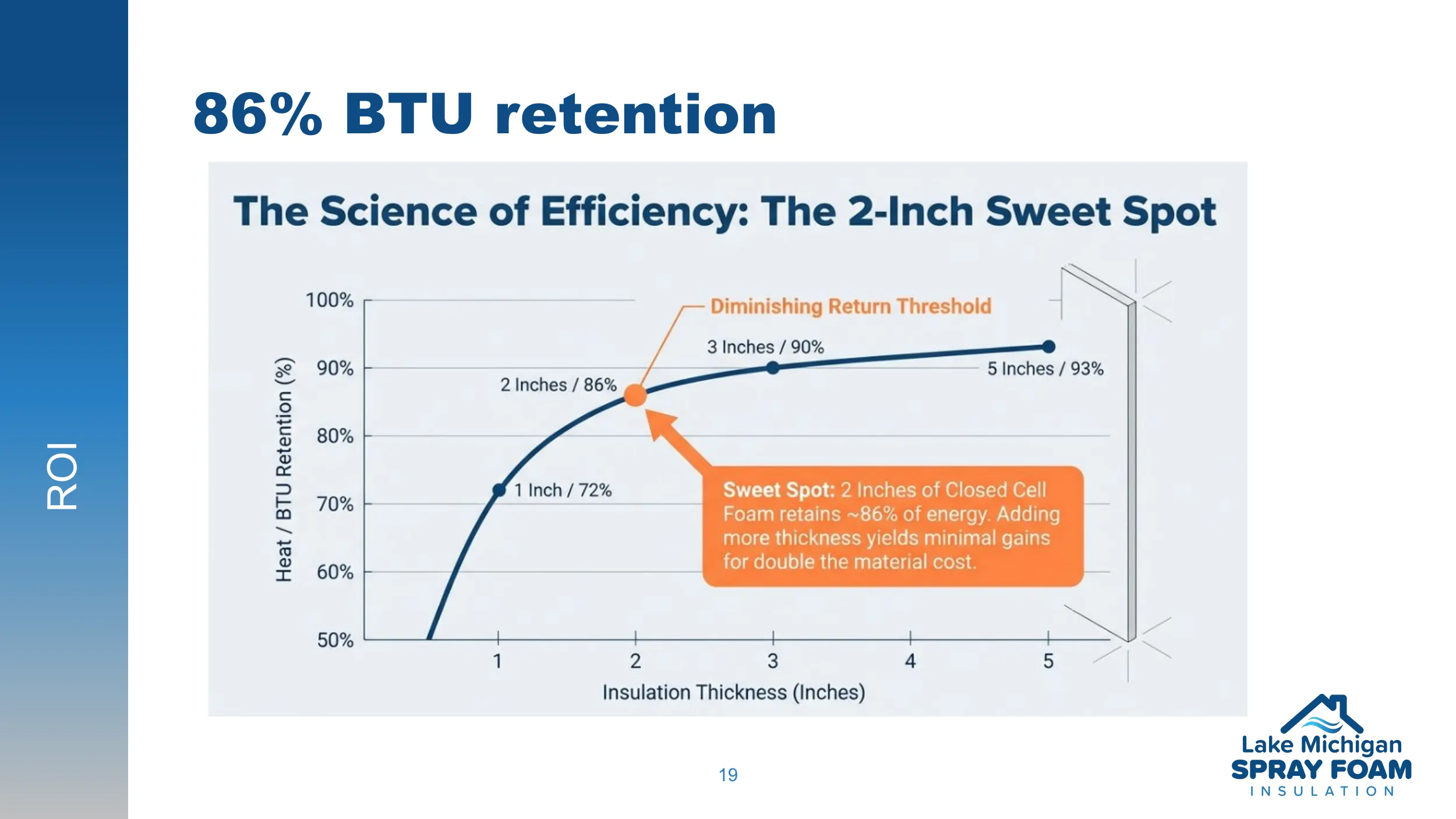 86% BTU retention infographic